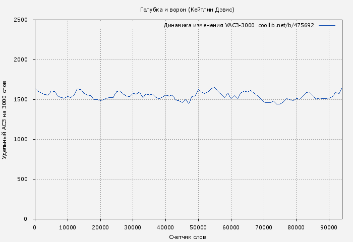Удельный АСЗ-3000 книги № 475692: Голубка и ворон (Кейтлин Дэвис)