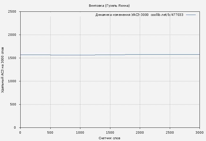 Удельный АСЗ-3000 книги № 477033: Винтовка (Гузель Яхина)