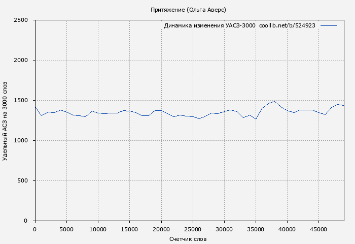 Удельный АСЗ-3000 книги № 524923: Притяжение (Ольга Аверс)