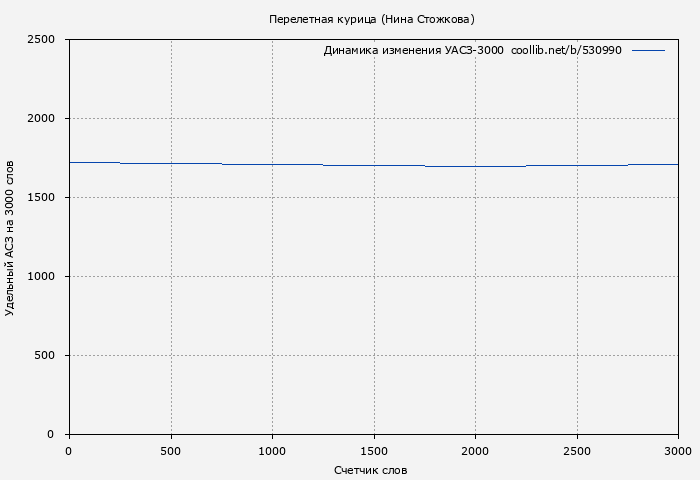 Удельный АСЗ-3000 книги № 530990: Перелетная курица (Нина Стожкова)