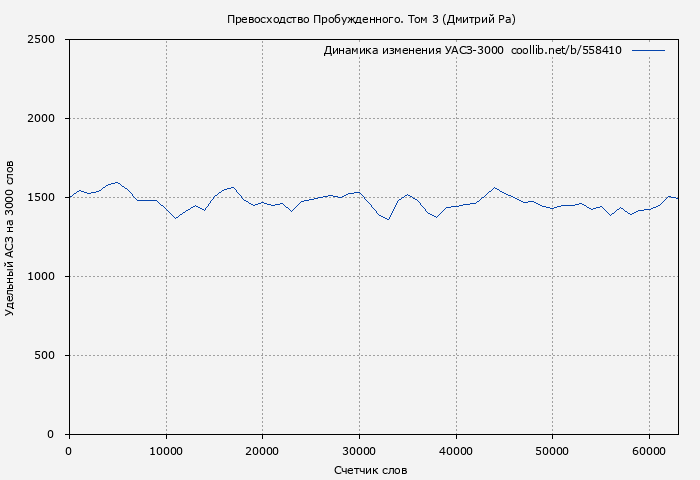 Удельный АСЗ-3000 книги № 558410: Превосходство Пробужденного. Том 3 (Дмитрий Ра)