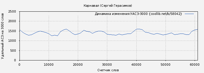 Удельный АСЗ-3000 книги № 58042: Карнавал (Сергей Герасимов)