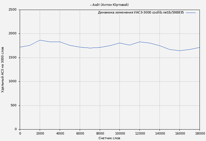 Удельный АСЗ-3000 книги № 598835: – Аой! (Антон Юртовой)