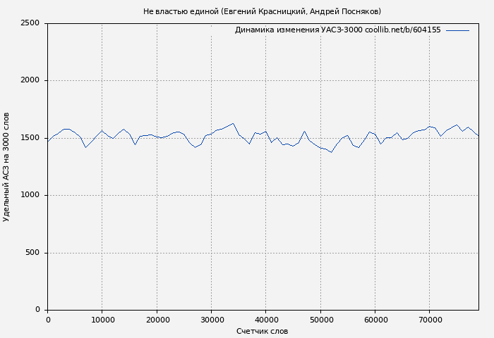 Удельный АСЗ-3000 книги № 604155: Не властью единой (Евгений Красницкий)