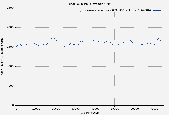 Удельный АСЗ-3000 книги № 628014: Ледяной рыбак (Тата Олейник)