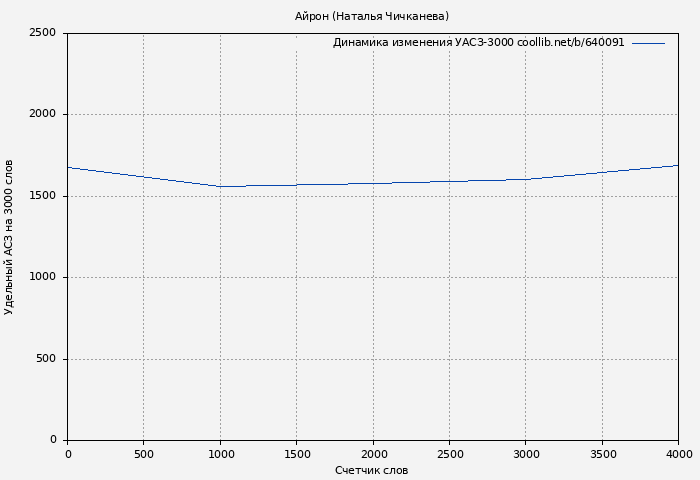 Удельный АСЗ-3000 книги № 640091: Айрон (Наталья Чичканева)