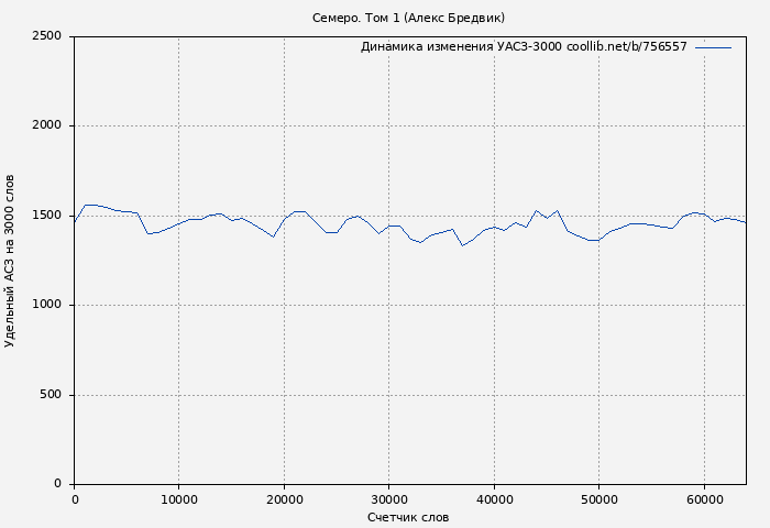 Удельный АСЗ-3000 книги № 756557: Семеро. Том 1 (Алекс Бредвик)