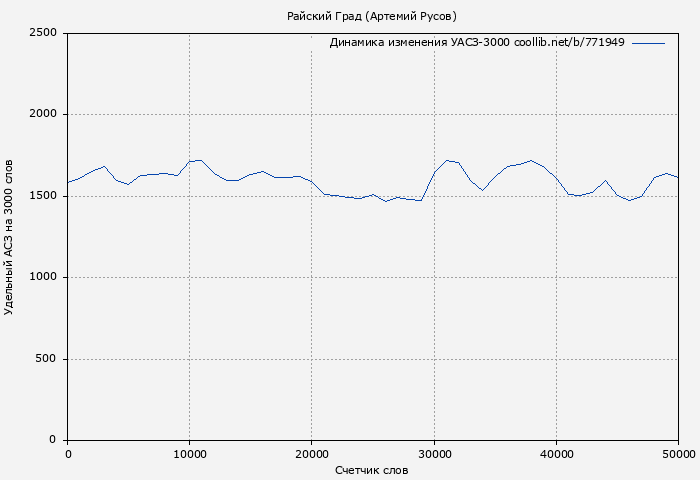 Удельный АСЗ-3000 книги № 771949: Райский Град (Артемий Русов)