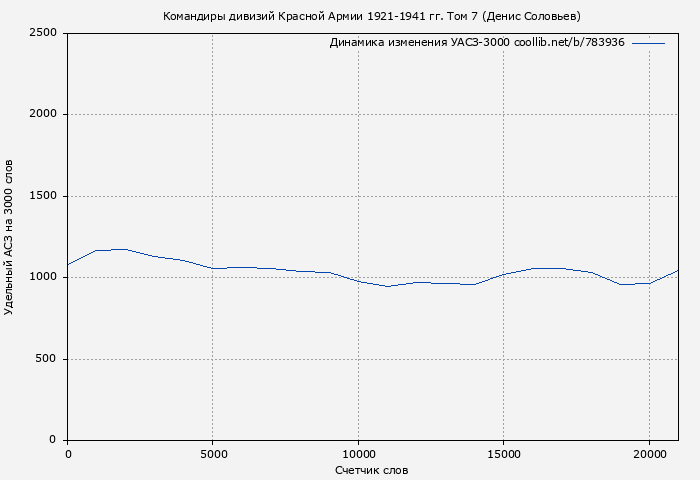 Удельный АСЗ-3000 книги № 783936: Командиры дивизий Красной Армии 1921-1941 гг. Том 7 (Денис Соловьев)