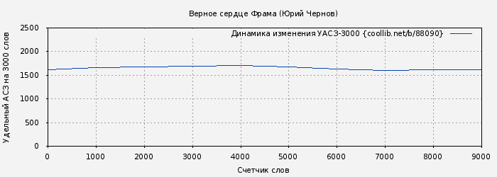 Удельный АСЗ-3000 книги № 88090: Верное сердце Фрама (Юрий Чернов)