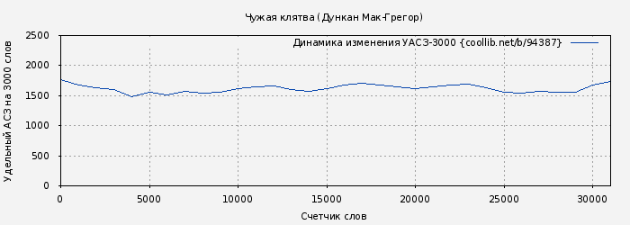 Удельный АСЗ-3000 книги № 94387: Чужая клятва (Дункан Мак-Грегор)