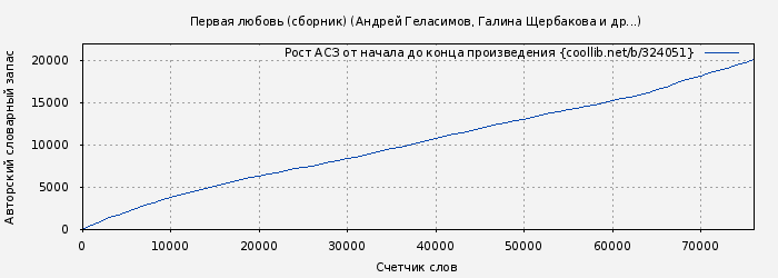Рост АСЗ книги № 324051: Первая любовь (сборник) (Андрей Геласимов)