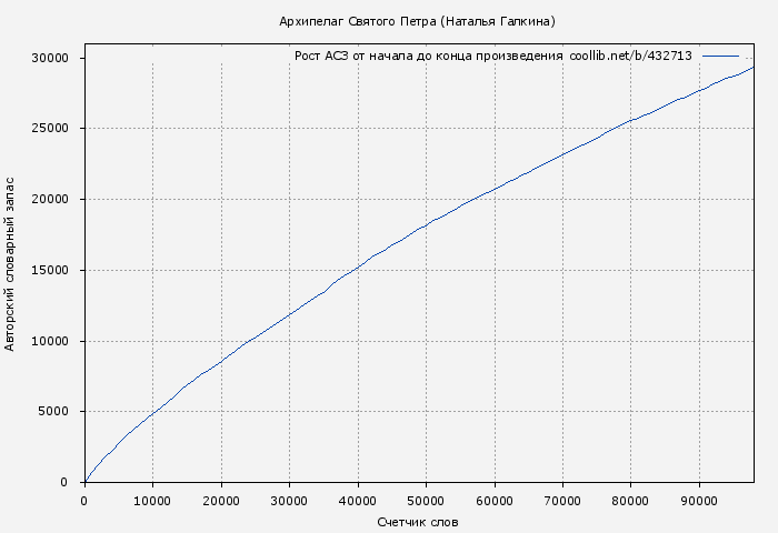 Рост АСЗ книги № 432713: Архипелаг Святого Петра (Наталья Галкина)