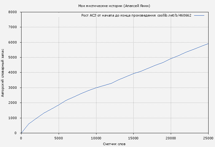 Рост АСЗ книги № 460662: Мои мистические истории (Алексей Янин)