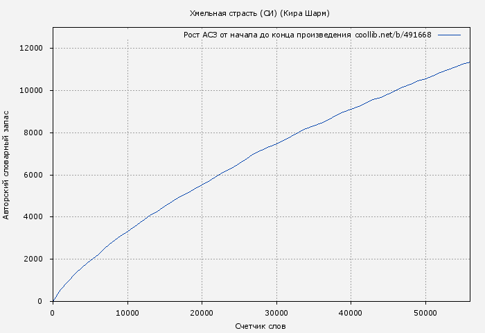 Рост АСЗ книги № 491668: Хмельная страсть (СИ) (Кира Шарм)