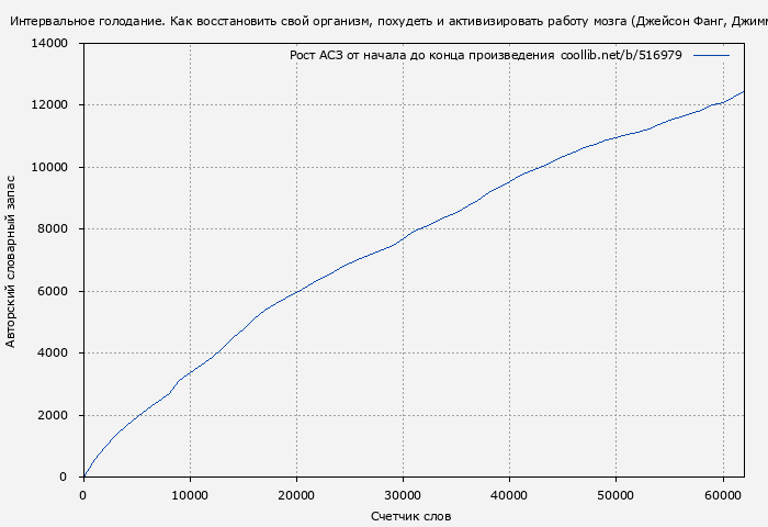 Рост АСЗ книги № 516979: Интервальное голодание (Джейсон Фанг)