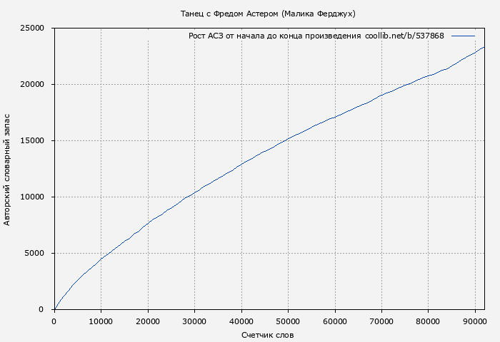 Рост АСЗ книги № 537868: Танец с Фредом Астером (Малика Ферджух)