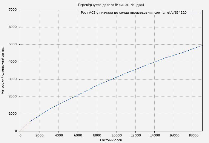 Рост АСЗ книги № 624110: Перевёрнутое дерево (Кришан Чандар)