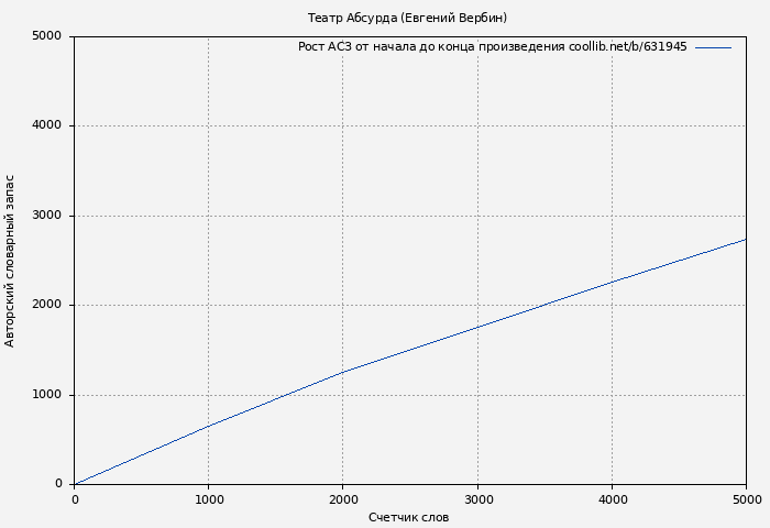 Рост АСЗ книги № 631945: Театр Абсурда (Евгений Вербин)