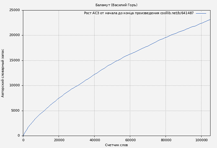 Рост АСЗ книги № 641487: Баламут (Василий Горъ)