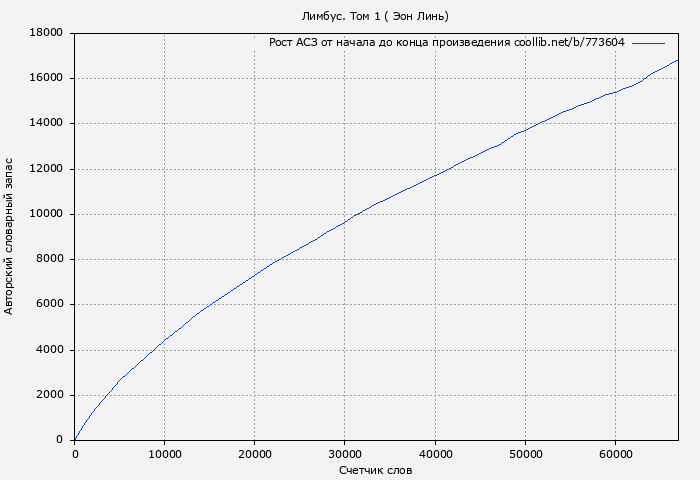Рост АСЗ книги № 773604: Лимбус. Том 1 (Эон Линь)