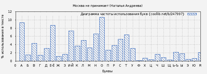 Диаграма использования букв книги № 247997: Москва не принимает (Наталья Андреева)