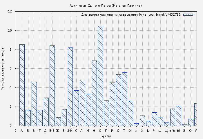 Диаграма использования букв книги № 432713: Архипелаг Святого Петра (Наталья Галкина)