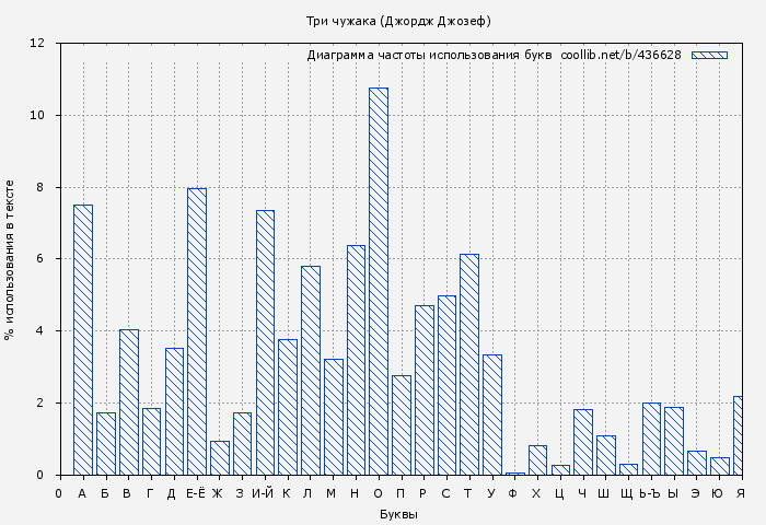 Диаграма использования букв книги № 436628: Три чужака (Джордж Джозеф)