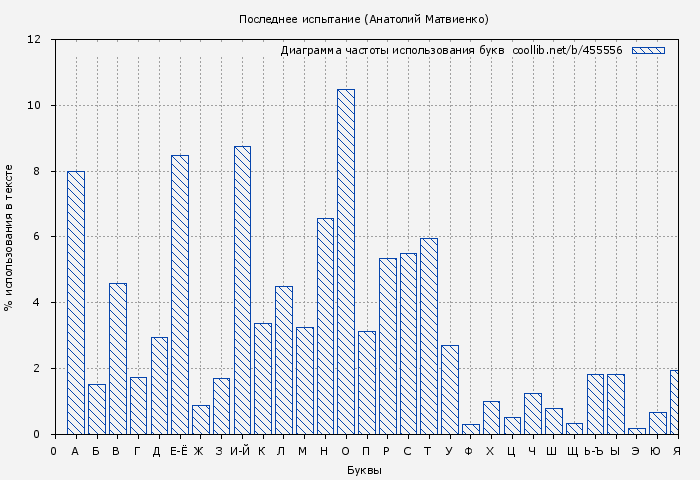 Диаграма использования букв книги № 455556: Последнее испытание (Анатолий Матвиенко)