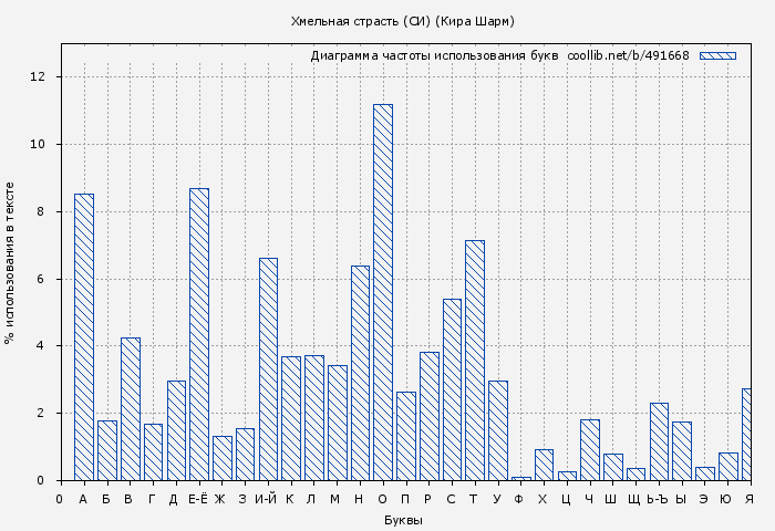 Диаграма использования букв книги № 491668: Хмельная страсть (СИ) (Кира Шарм)