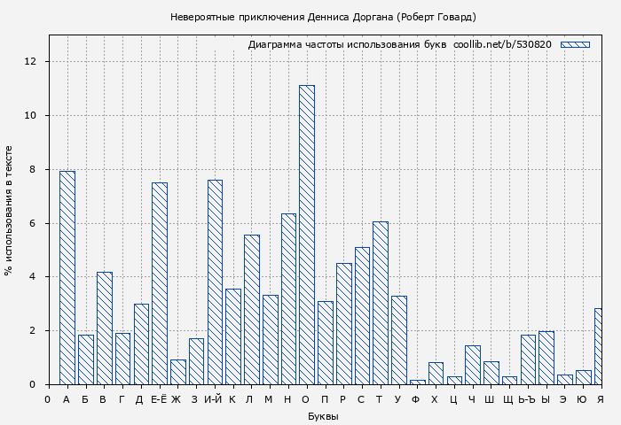 Диаграма использования букв книги № 530820: Невероятные приключения Денниса Доргана (Роберт Говард)