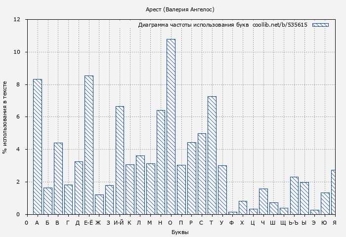 Диаграма использования букв книги № 535615: Арест (Валерия Ангелос)