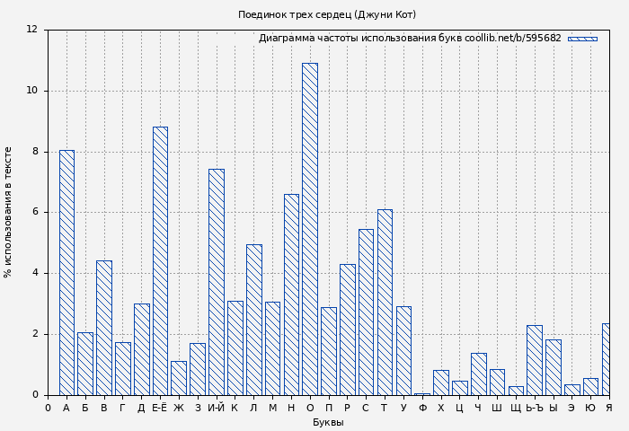 Диаграма использования букв книги № 595682: Поединок трех сердец (Джуни Кот)