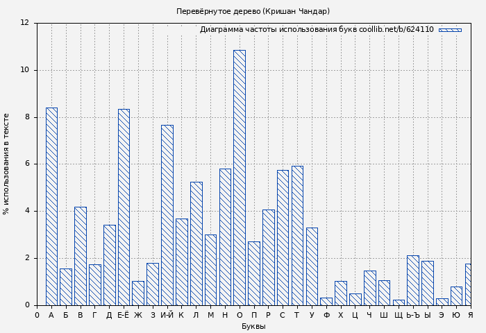 Диаграма использования букв книги № 624110: Перевёрнутое дерево (Кришан Чандар)