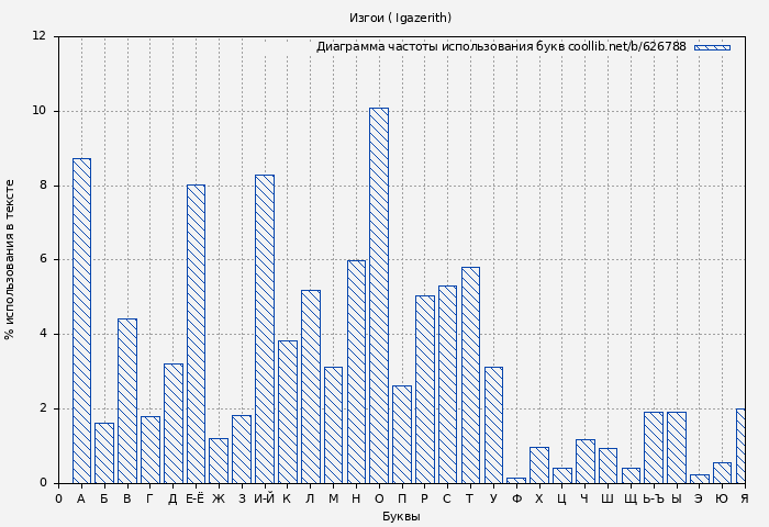 Диаграма использования букв книги № 626788: Изгои ( Igazerith)