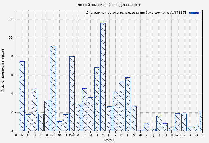 Диаграма использования букв книги № 676371: Ночной пришелец (Говард Лавкрафт)