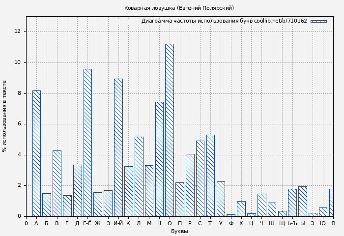 Диаграма использования букв книги № 710162: Коварная ловушка (Евгений Полярский)