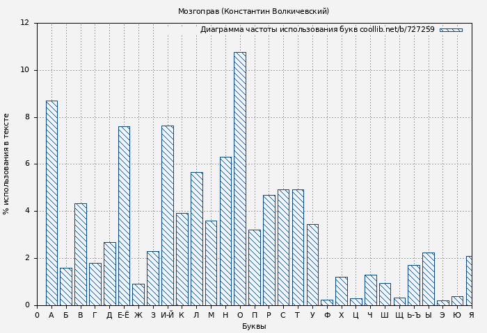 Диаграма использования букв книги № 727259: Мозгоправ (Константин Волкичевский)