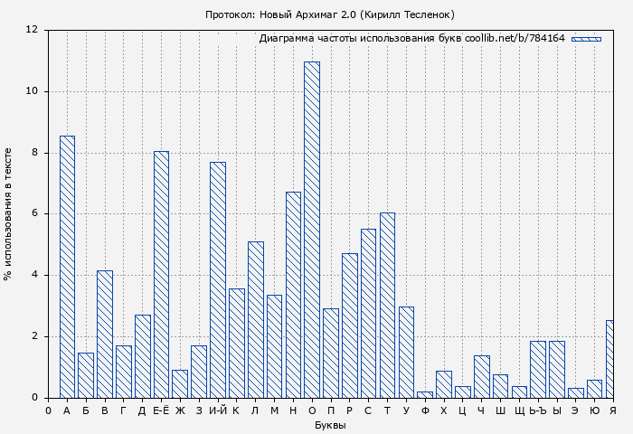 Диаграма использования букв книги № 784164: Протокол: Новый Архимаг 2.0 (Кирилл Тесленок)