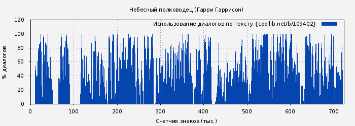 Использование диалогов по тексту книги № 109402: Небесный полководец (Майкл Муркок)