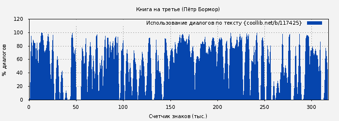 Использование диалогов по тексту книги № 117425: Книга на третье (Пётр Бормор)