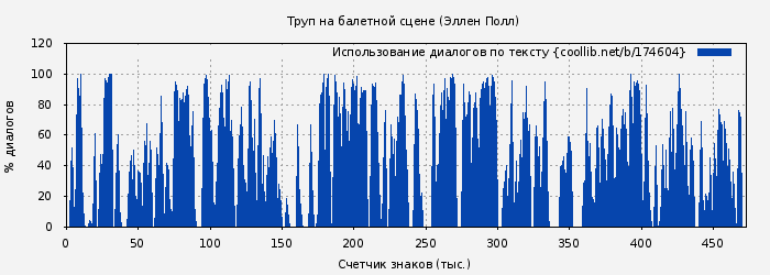 Использование диалогов по тексту книги № 174604: Труп на балетной сцене (Эллен Полл)