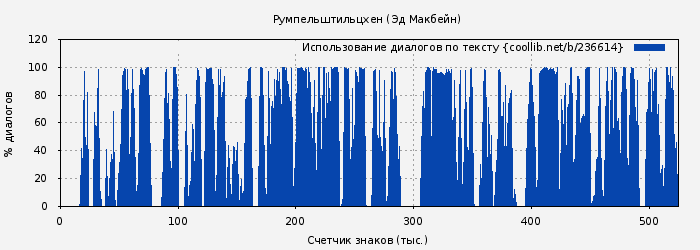 Использование диалогов по тексту книги № 236614: Румпельштильцхен (Эд Макбейн)