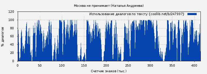 Использование диалогов по тексту книги № 247997: Москва не принимает (Наталья Андреева)