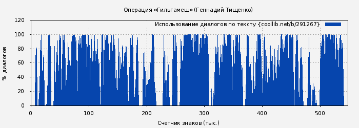 Использование диалогов по тексту книги № 291267: Операция «Гильгамеш» (Геннадий Тищенко)