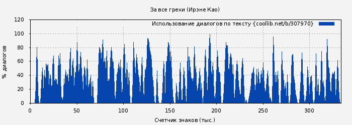 Использование диалогов по тексту книги № 307970: За все грехи (Ирэне Као)