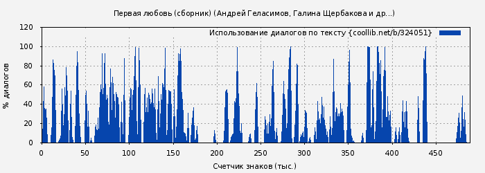 Использование диалогов по тексту книги № 324051: Первая любовь (сборник) (Андрей Геласимов)