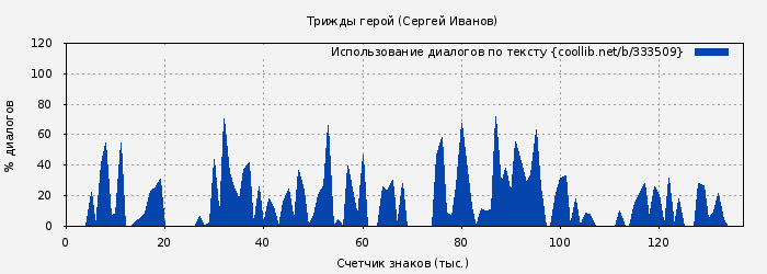 Использование диалогов по тексту книги № 333509: Трижды герой (Сергей Иванов)