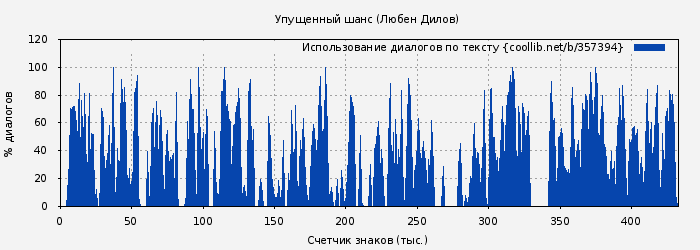 Использование диалогов по тексту книги № 357394: Упущенный шанс (Любен Дилов)