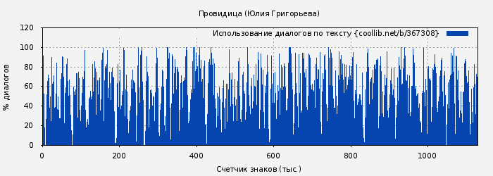 Использование диалогов по тексту книги № 367308: Провидица (Юлия Григорьева)